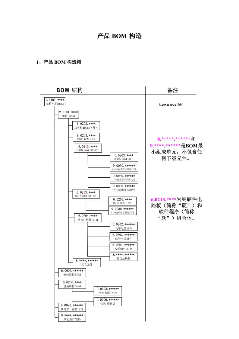 带有选配件BOM管理方案