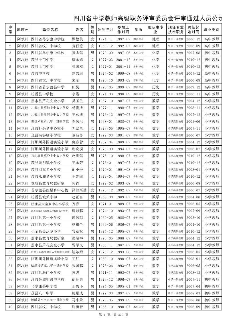 2015年四川省中学高级教师评审结果公示(非试点地区2015)