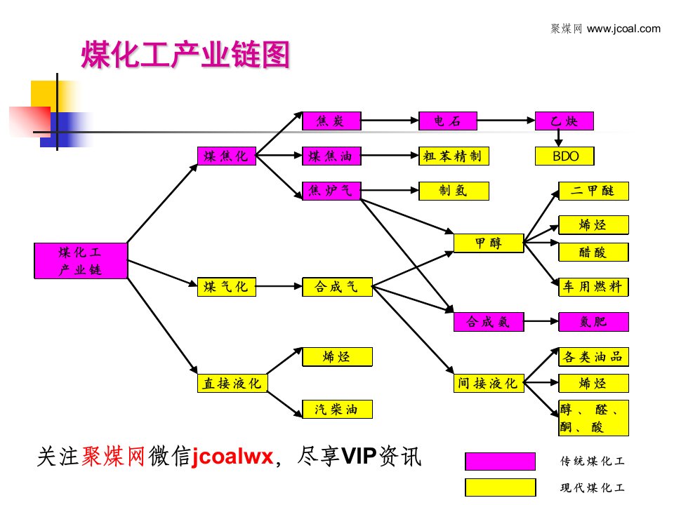 煤化工的发展与现状ppt课件