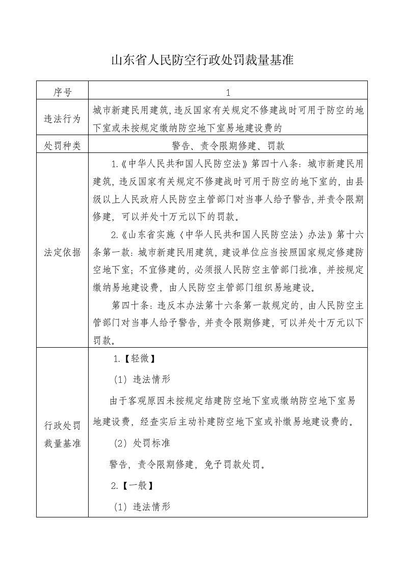 山东人民防空行政处罚裁量基准