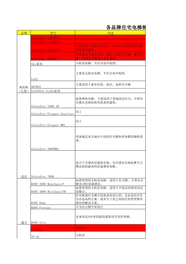 八大电梯品牌主要梯型及特点