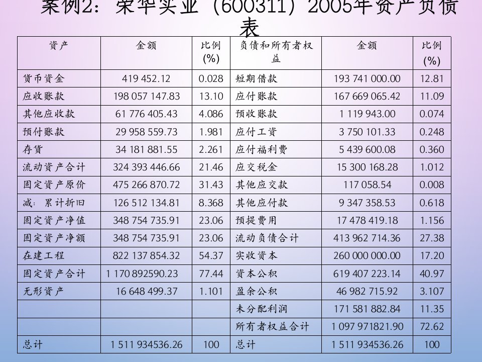 财务分析资产负债表分析案例