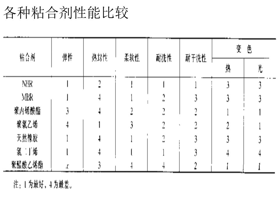 丙烯酸酯乳液聚合的工艺控制