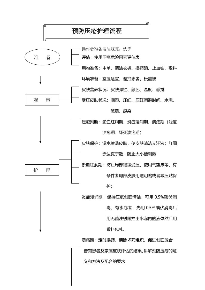 ICU护理工作流程图