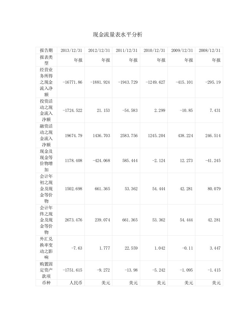 现金流量表水平垂直分析