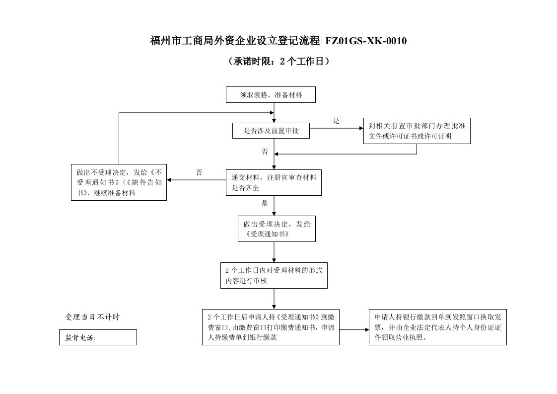 流程管理-福州市工商局外资企业设立登记流程