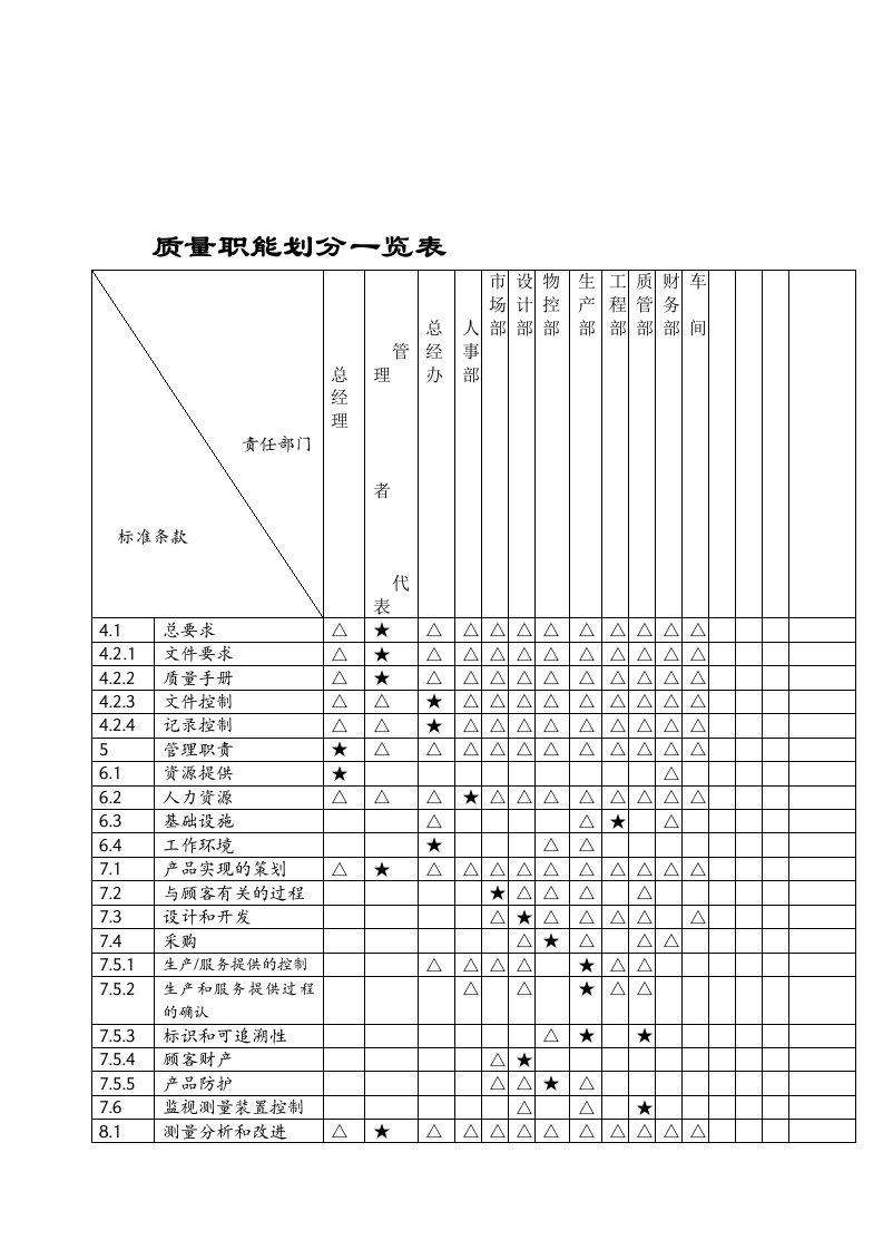 质量职能划分一表（明细）