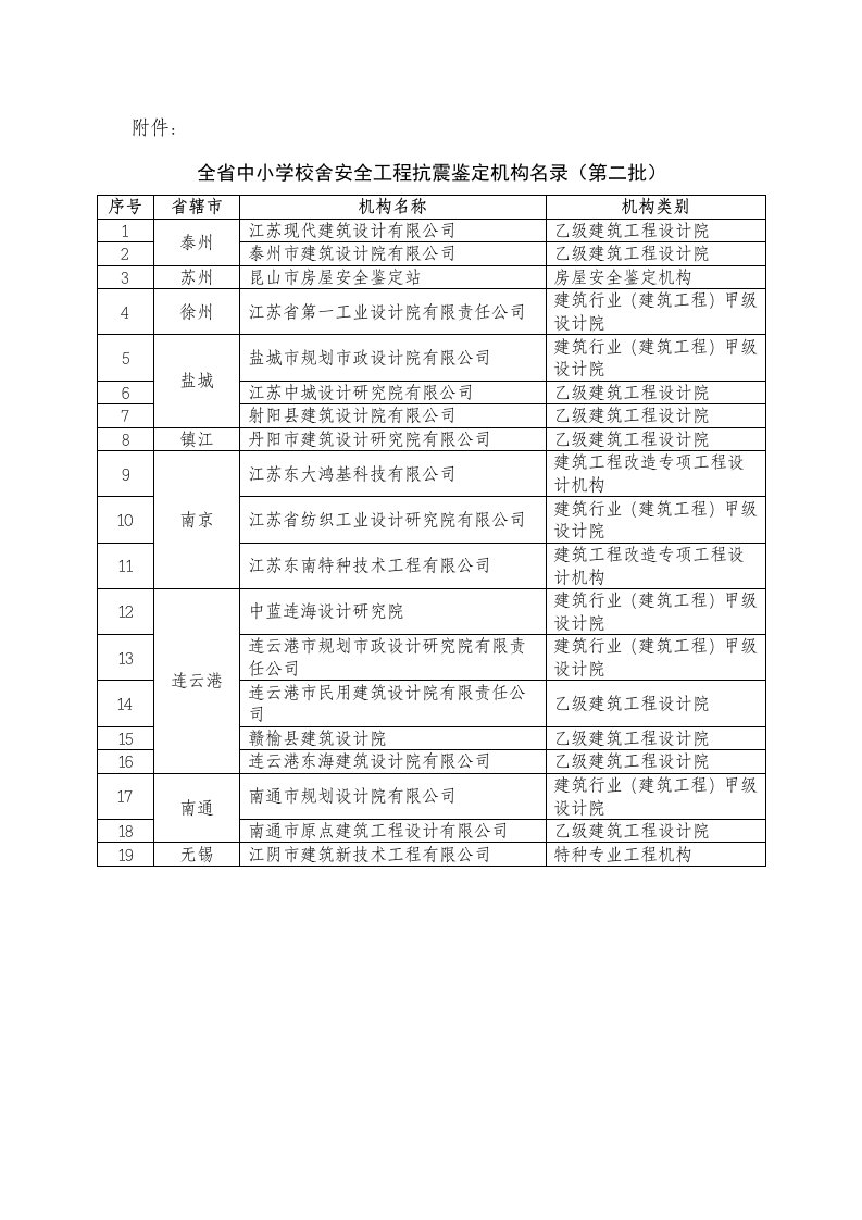 全省中小学校舍安全工程抗震鉴定机构名录(第二批)