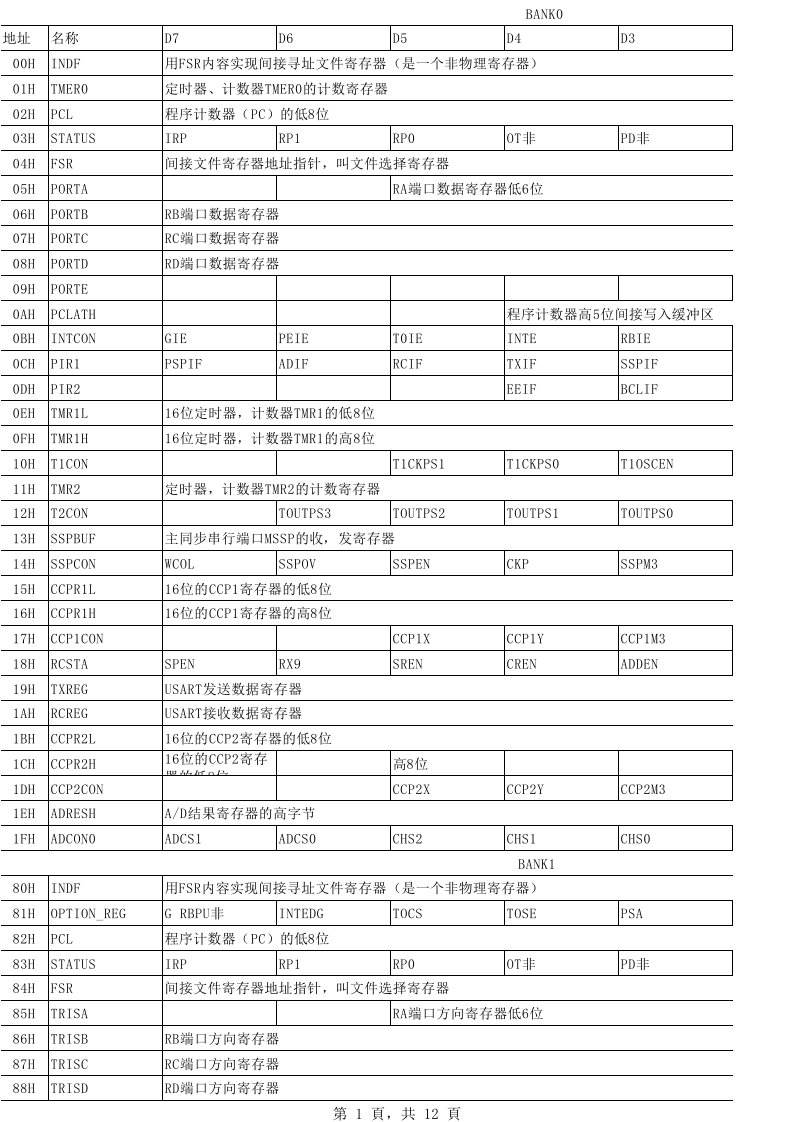 PIC内部特殊功能寄存器中文说明