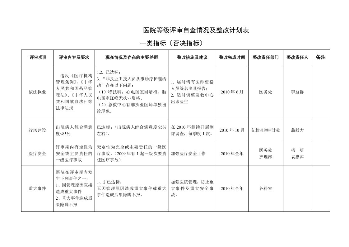 医院等级评审自查情况及整改计划表-三甲医院评审