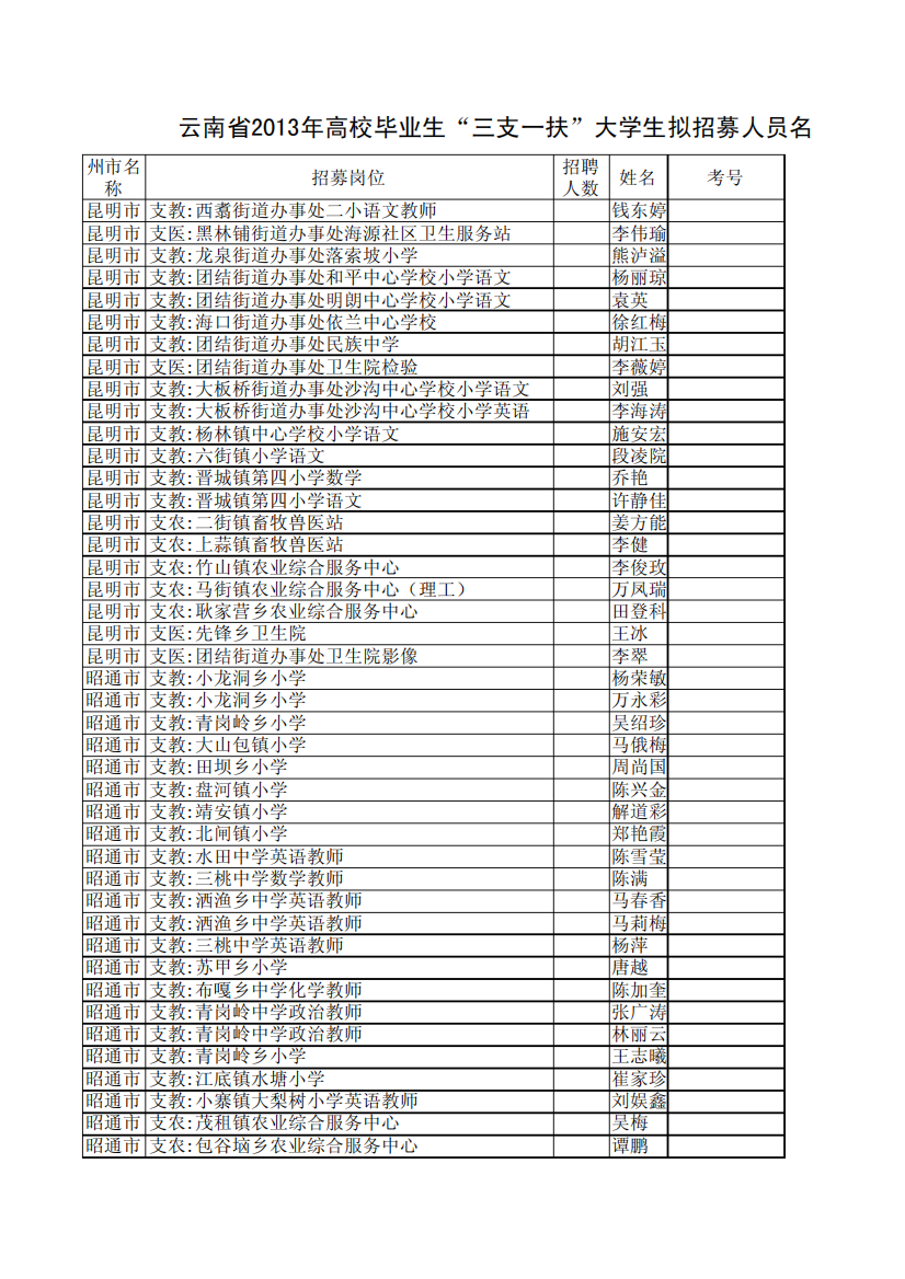 云南省2013年高校毕业生“三支一扶”大学生拟招募人员名单