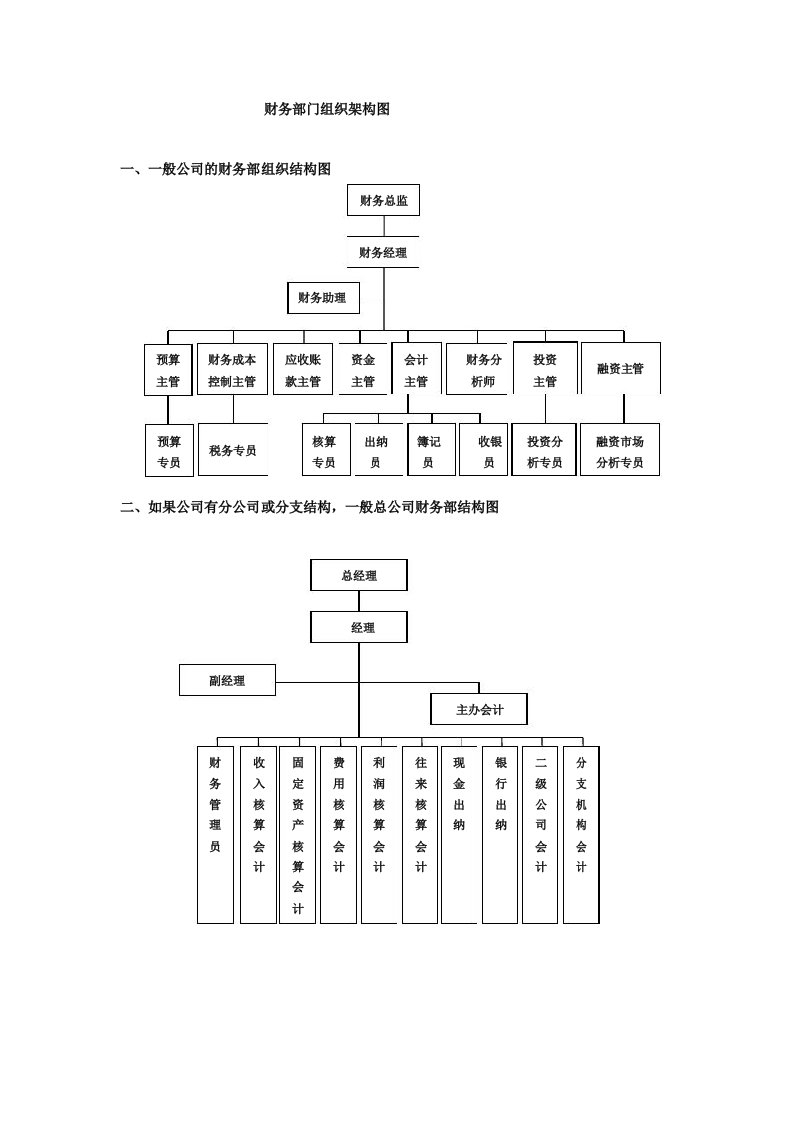 财务部门组织架构图及工作职责汇编