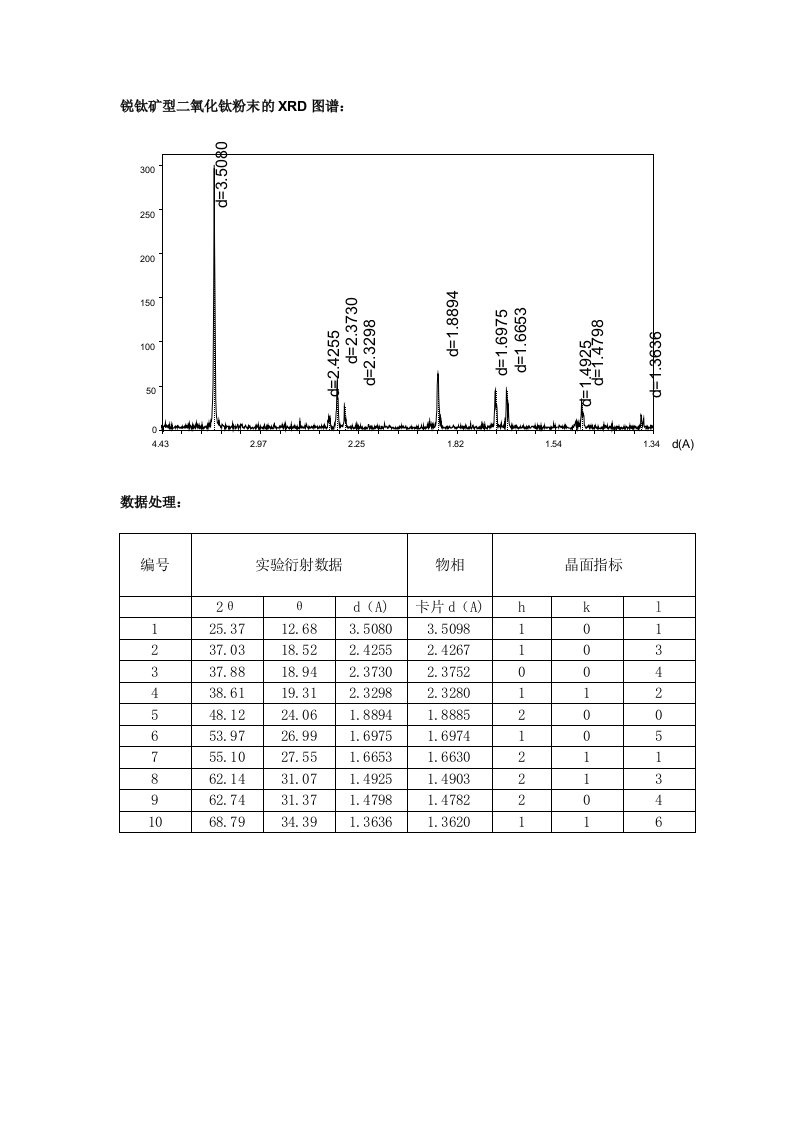 锐钛矿型二氧化钛粉末XRD图谱