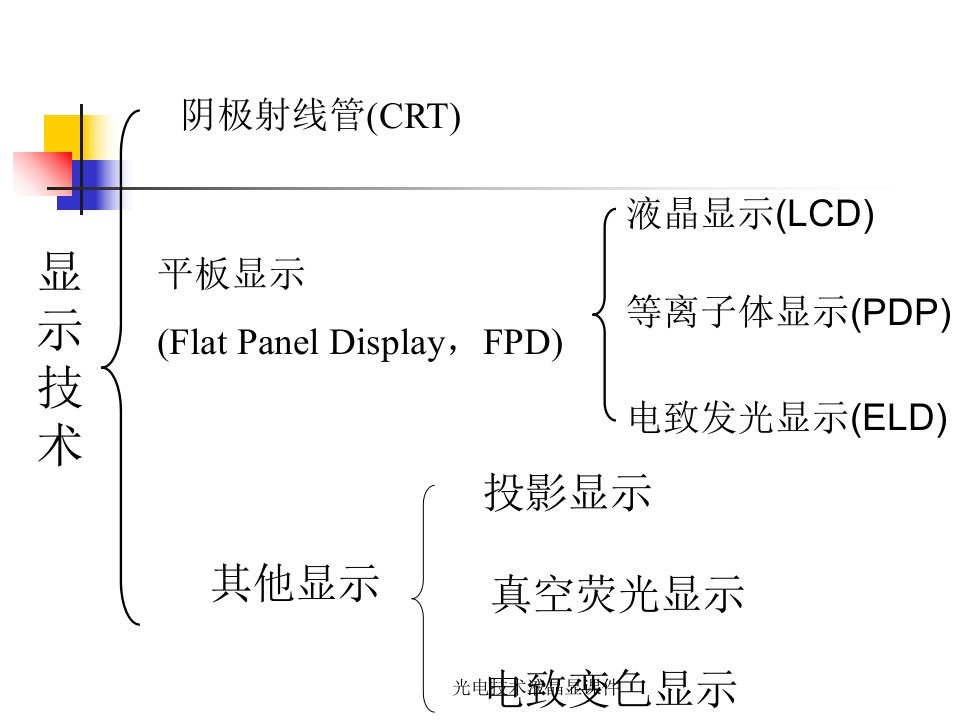 光电技术液晶显课件