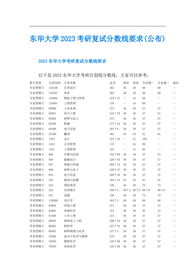 东华大学考研复试分数线要求(公布)