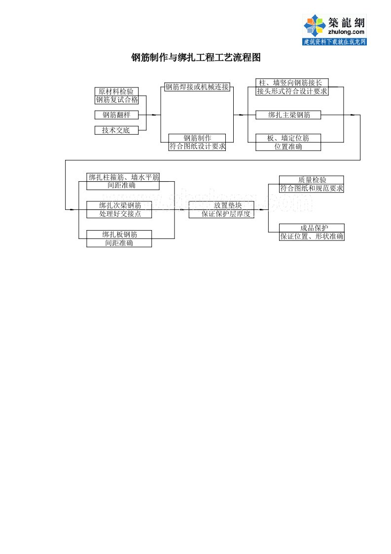 钢筋制作与绑扎工程工艺流程