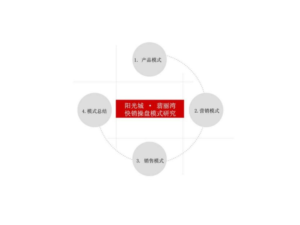 厦门阳光城翡丽湾快销操盘模式研究