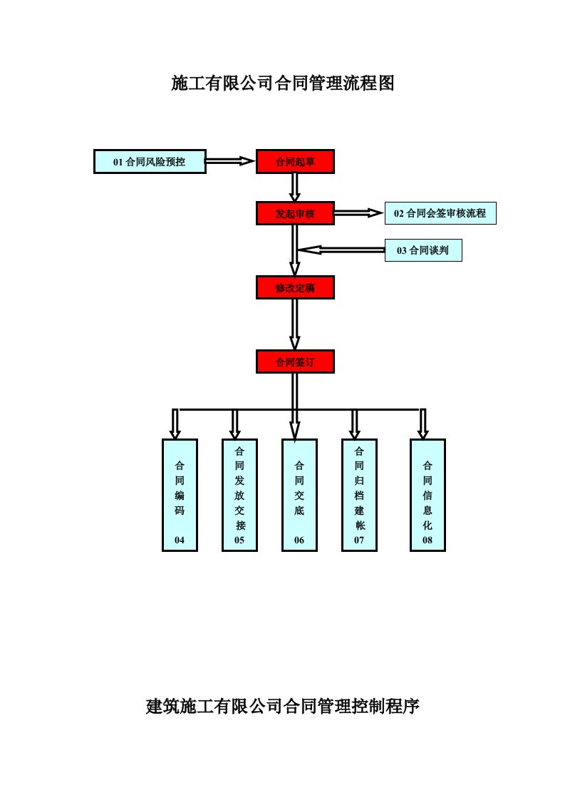 施工有限公司合同管理流程图