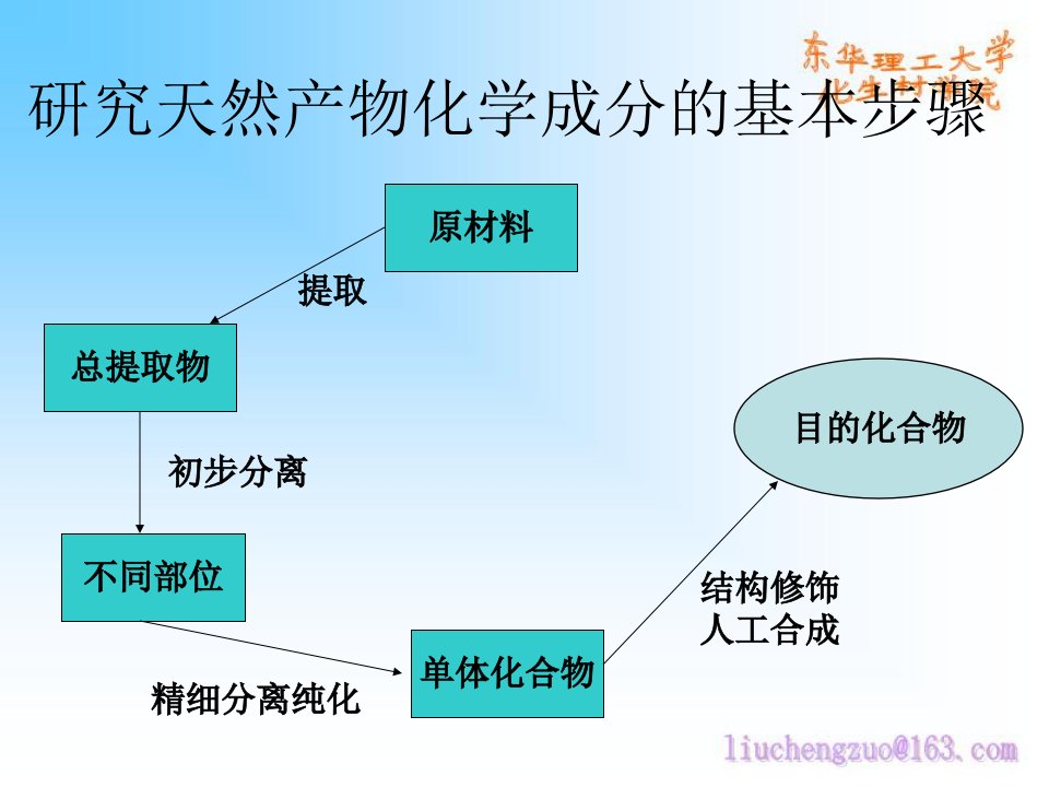 中南大学天然药物分离与提纯天然产物化学资料天然产物有效成分的