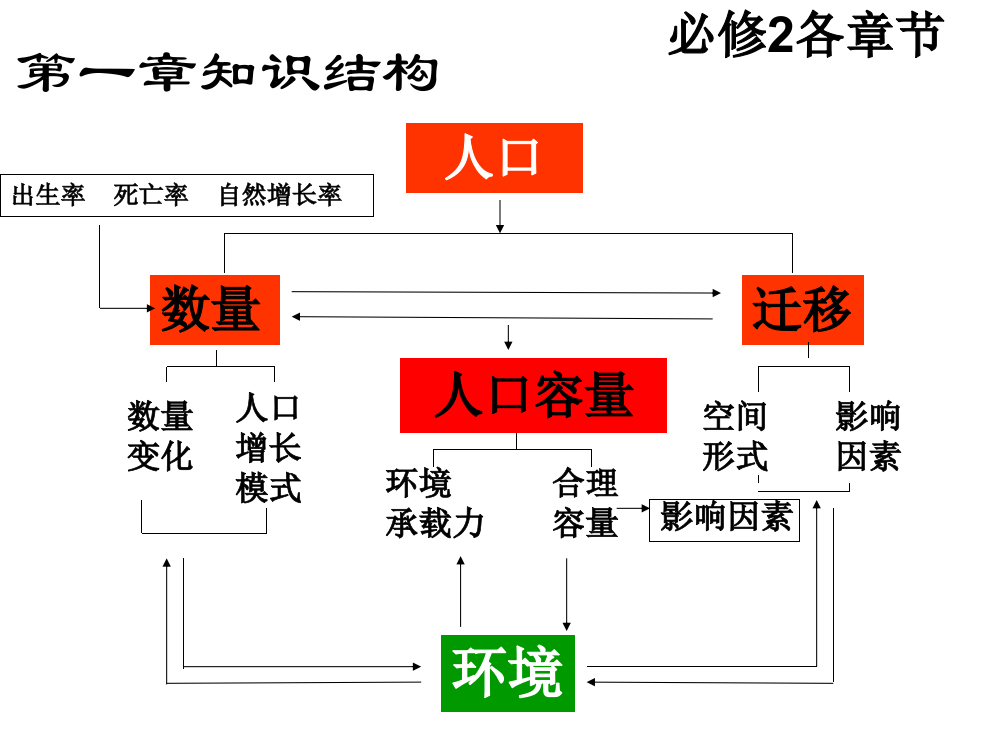 必修知识点汇总省公开课一等奖全国示范课微课金奖PPT课件