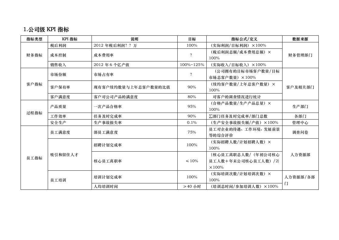 公司与部门kpi指标