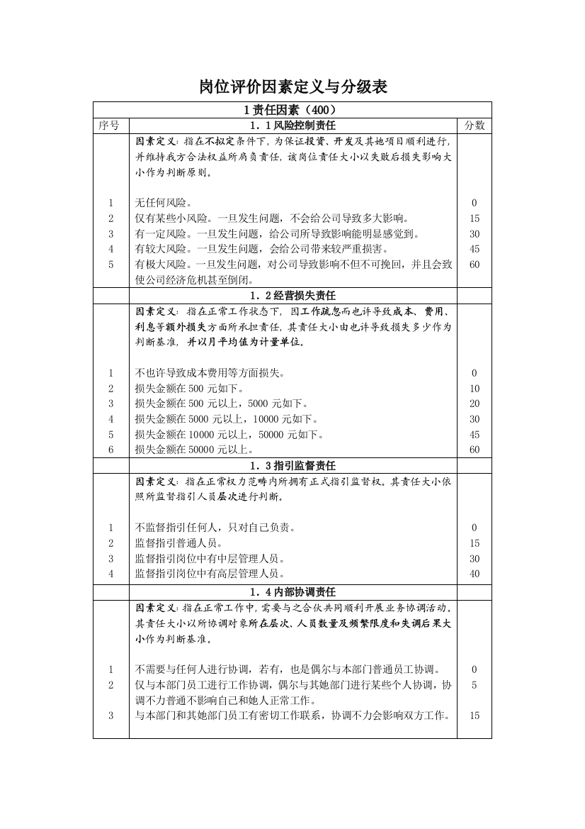 岗位评价因素定义与分级表样本