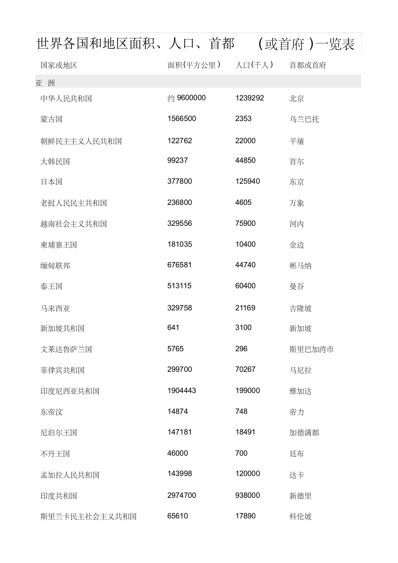 世界各国和地区面积、人口、首都(首府)一览表