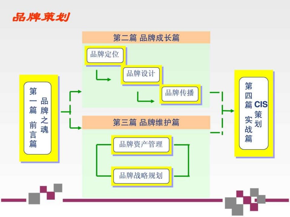 品牌策划与管理_1543999295.ppt