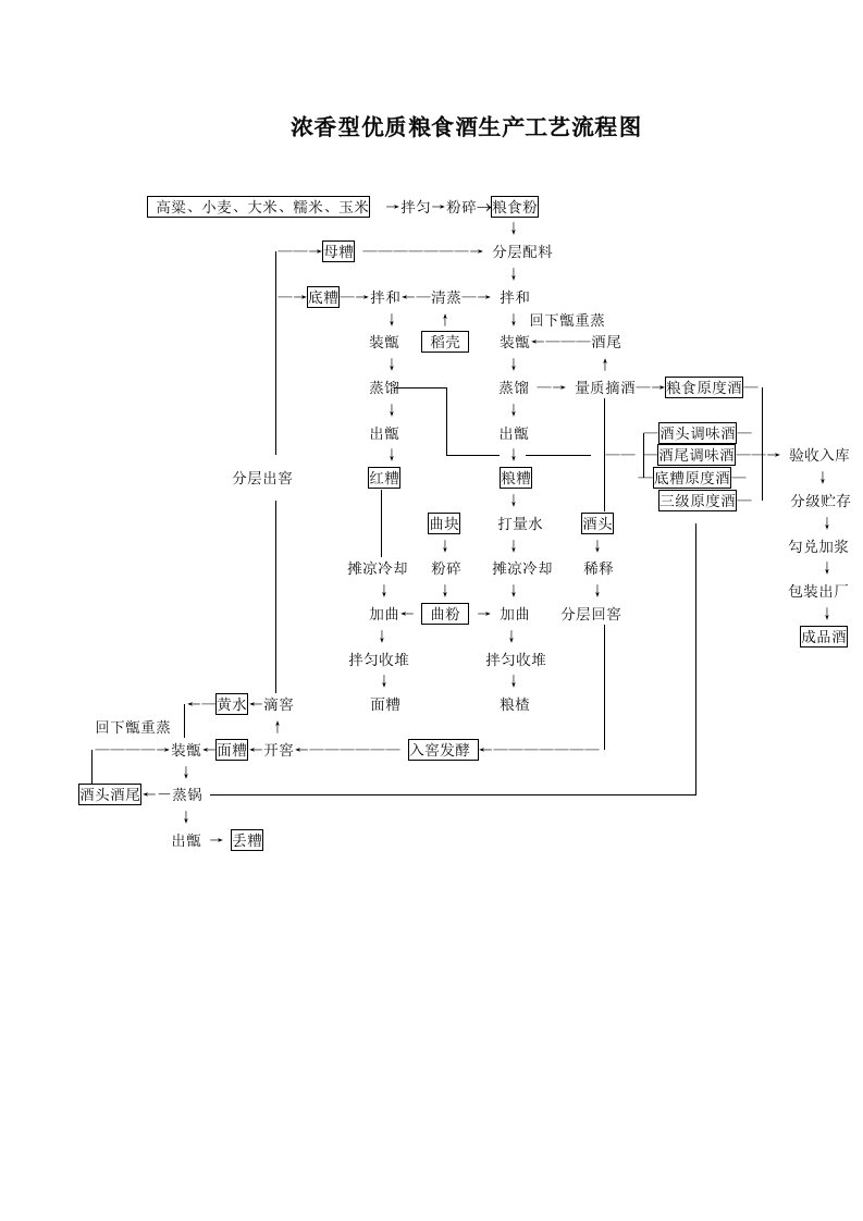 浓香型优质白酒生产工艺流程图