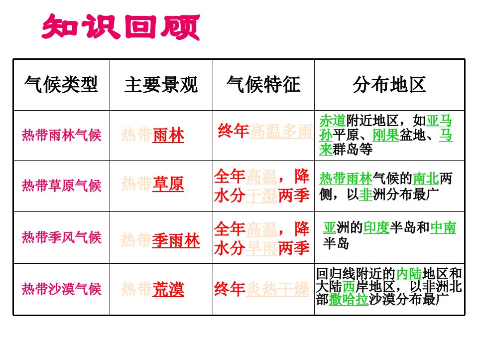 七年级地理亚热带气候2