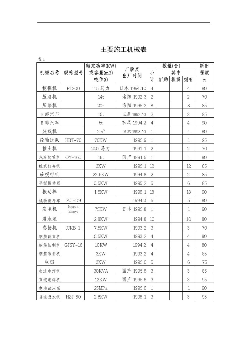 主要施工机械表