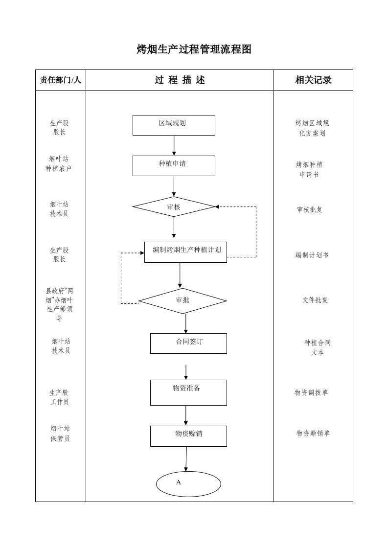 采购控制管理流程图