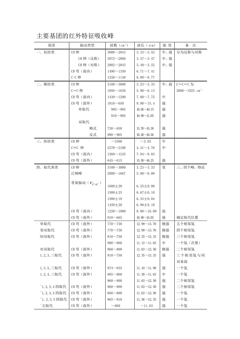 红外主要官能团对应谱图