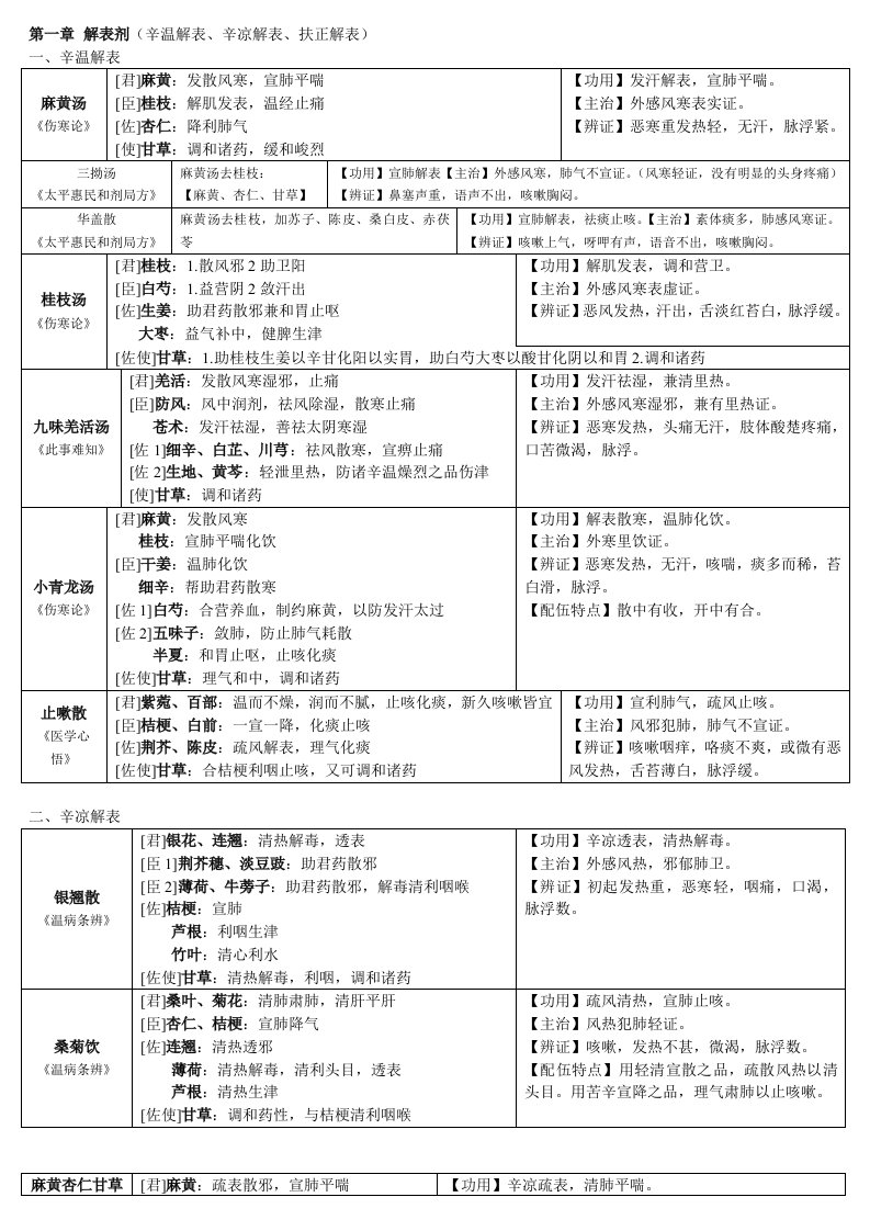 方剂学邓中甲讲稿整理表格