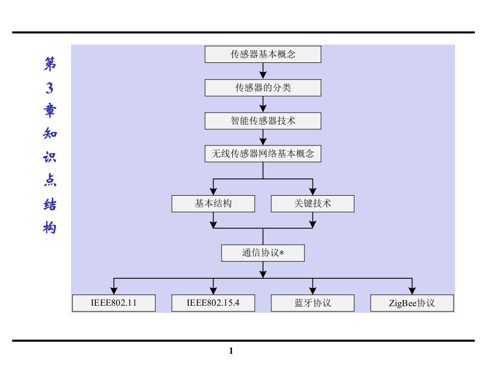 传感器智能传感器和无线传感器网络技术PPT讲座