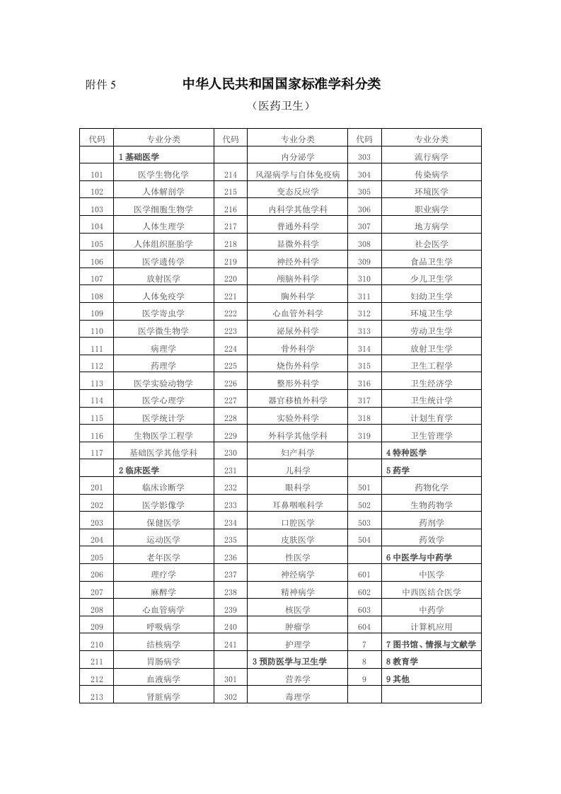 中华人民共和国国家标准学科分类(医药卫生)