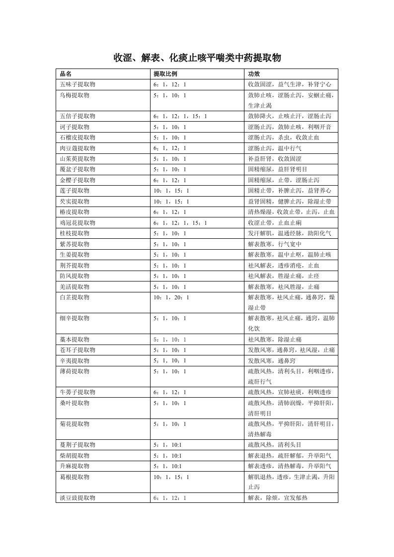 医疗行业-收涩、解表、化痰止咳平喘类中药提取物