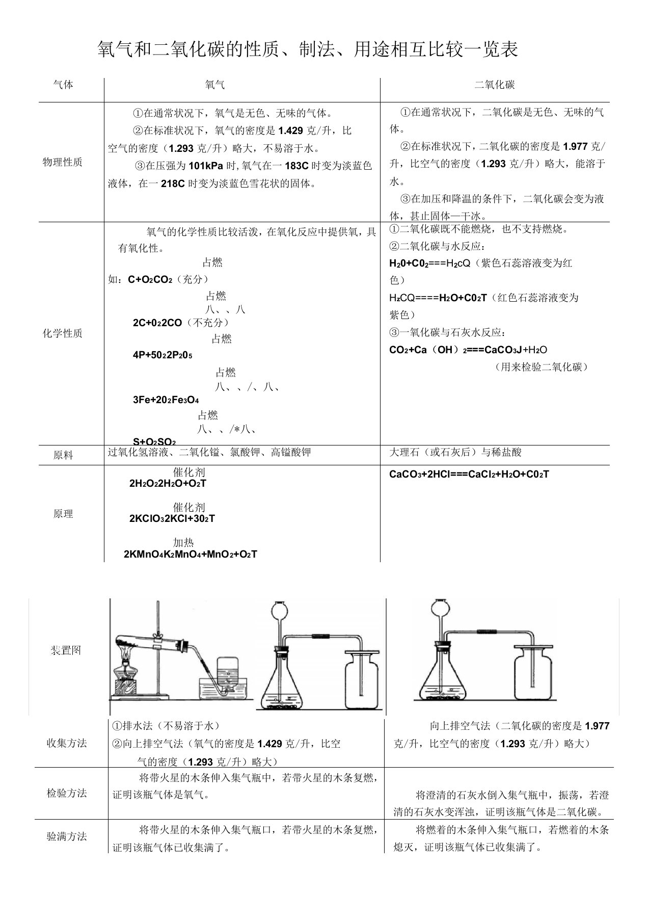 氧气与二氧化碳的性质对比(表格)