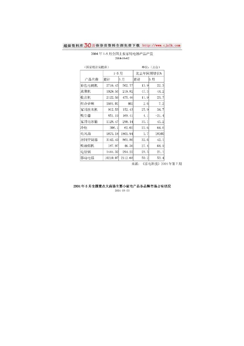 2004年1-5月全国主要家用电器产品产量