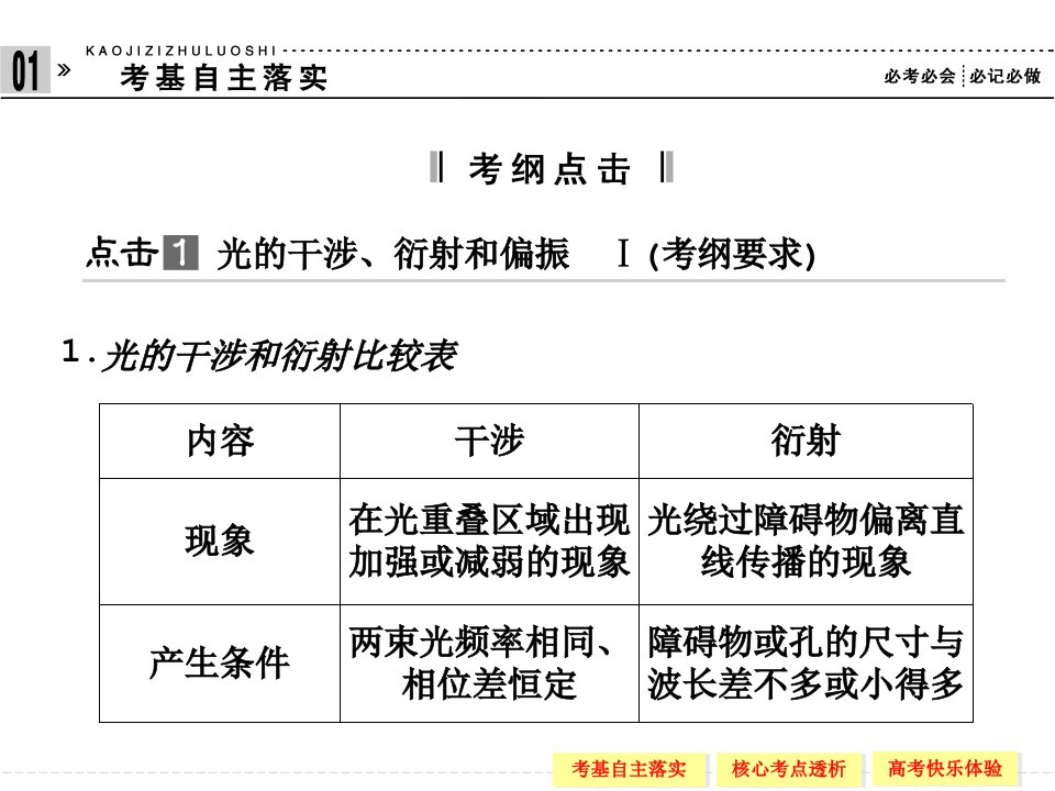 机械波光电磁波光的波动性电磁波相对论教科版