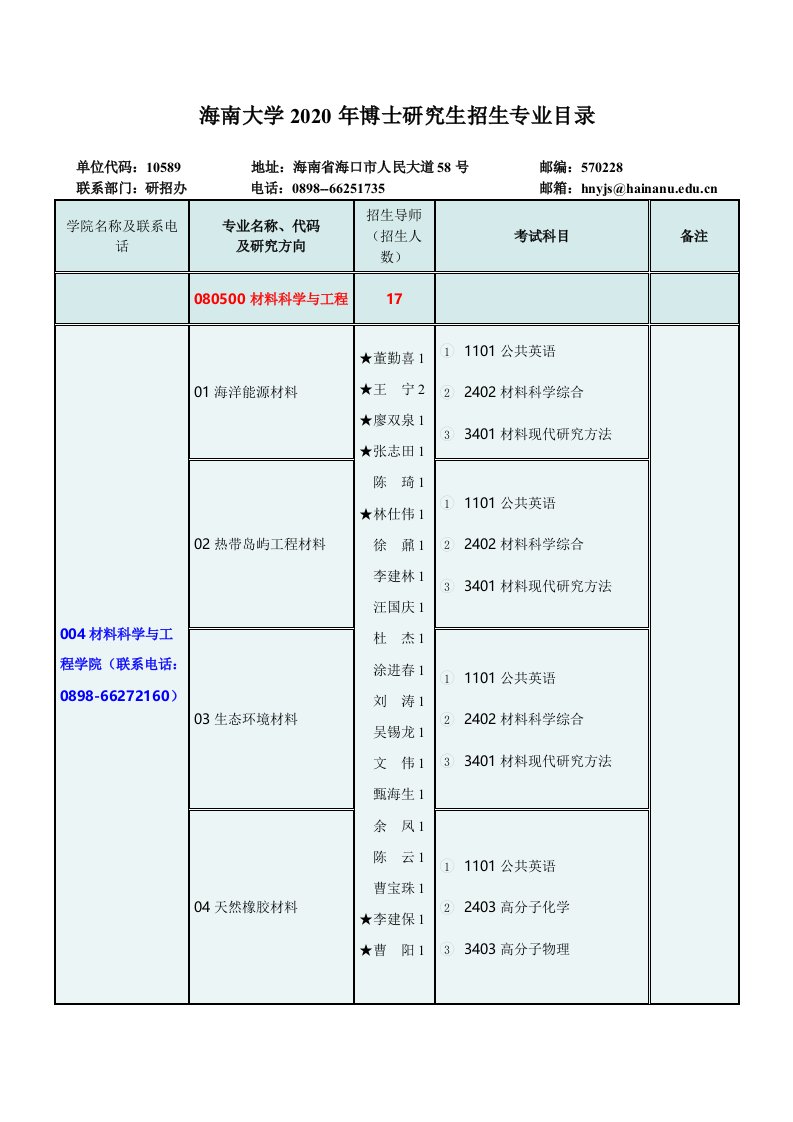 海南大学2020年博士研究生招生专业目录