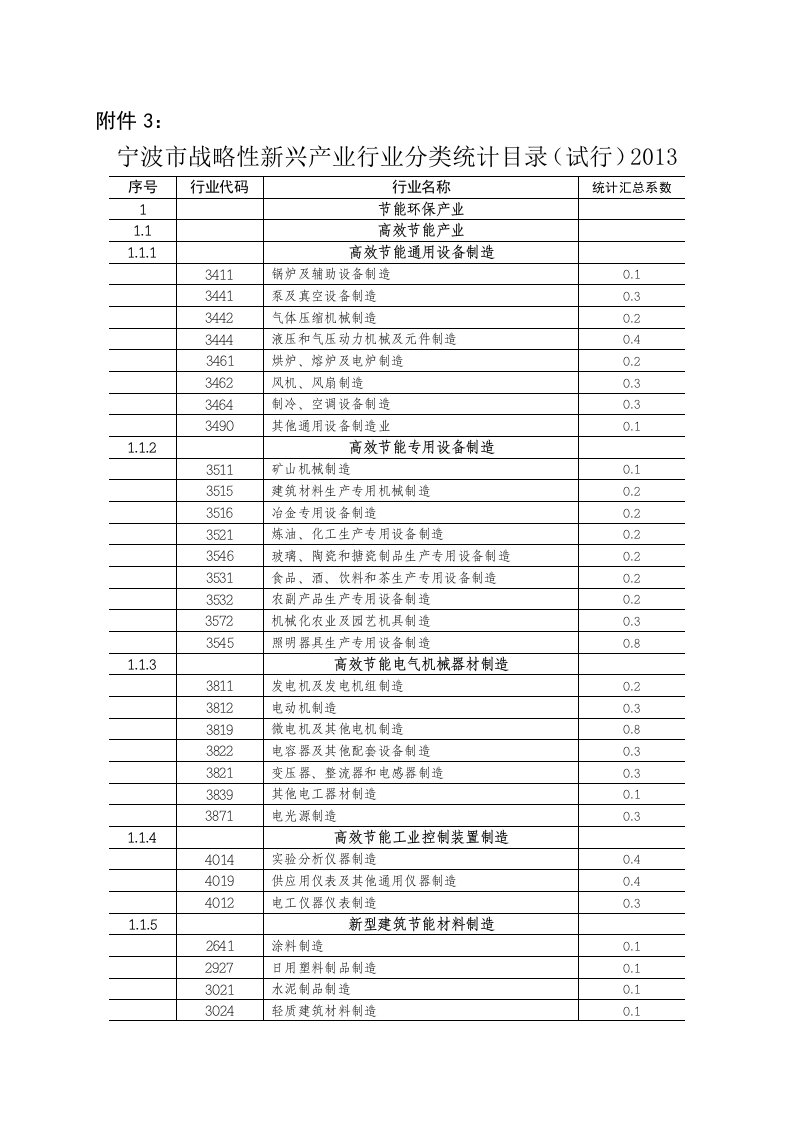 市战略性新兴产业行业分类统计目录