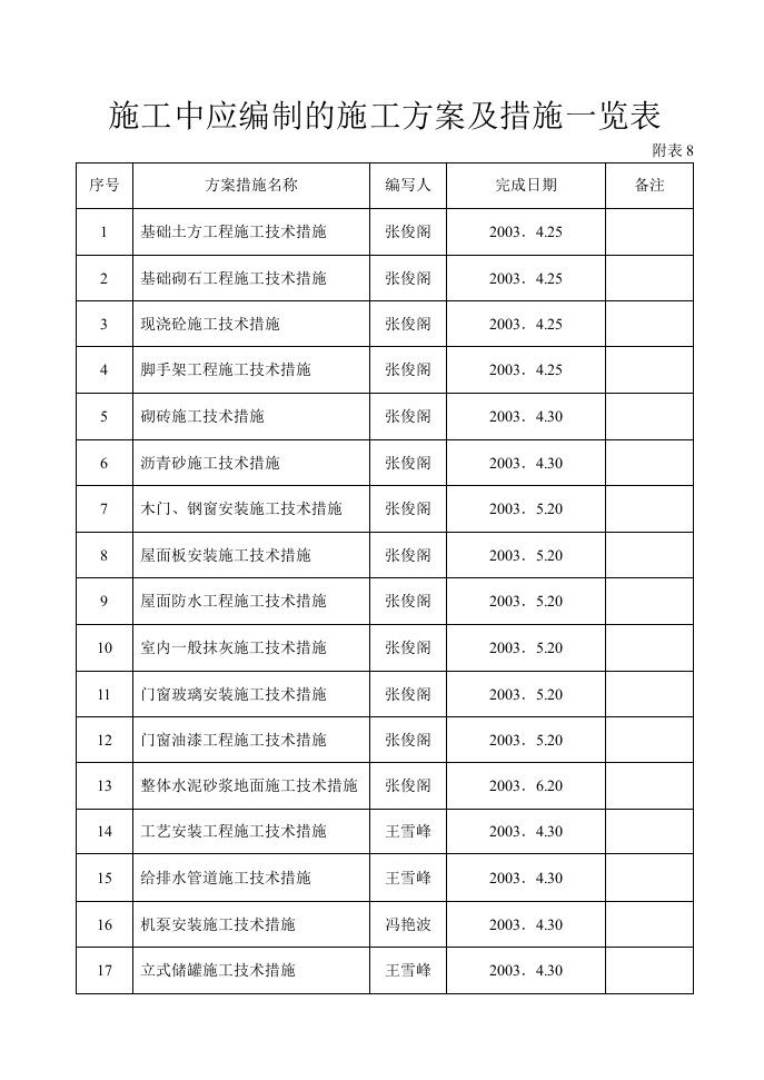 工程资料-8施工中应编制的施工方案及措施一览表7