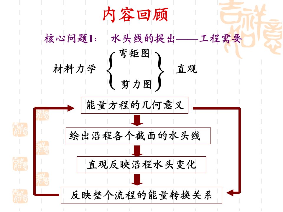 流体力学第四章流动阻力和能量损失第一次ppt课件