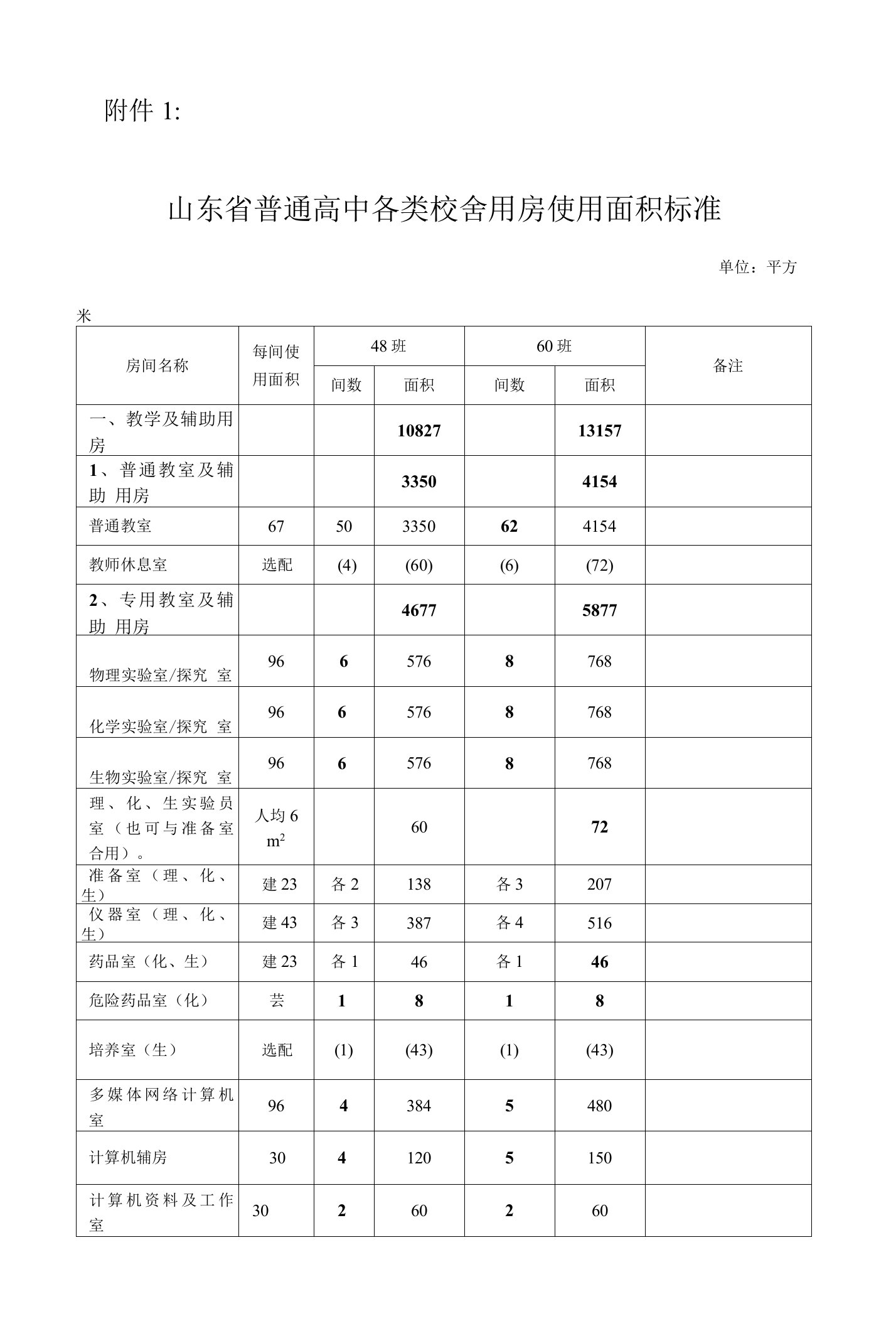 山东省普通高中各类校舍用房使用面积标准