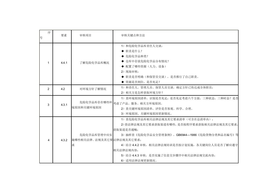 危险化学品仓库现场审核检查表样本