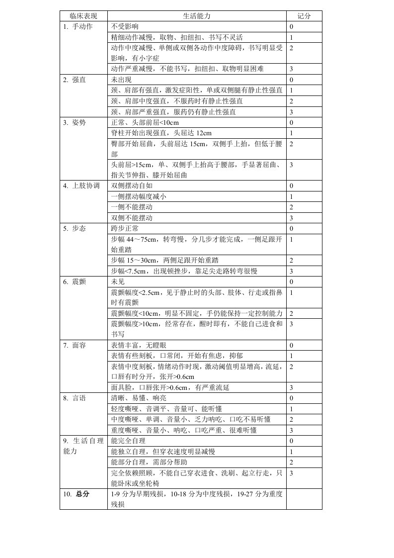 韦氏综合评定量表