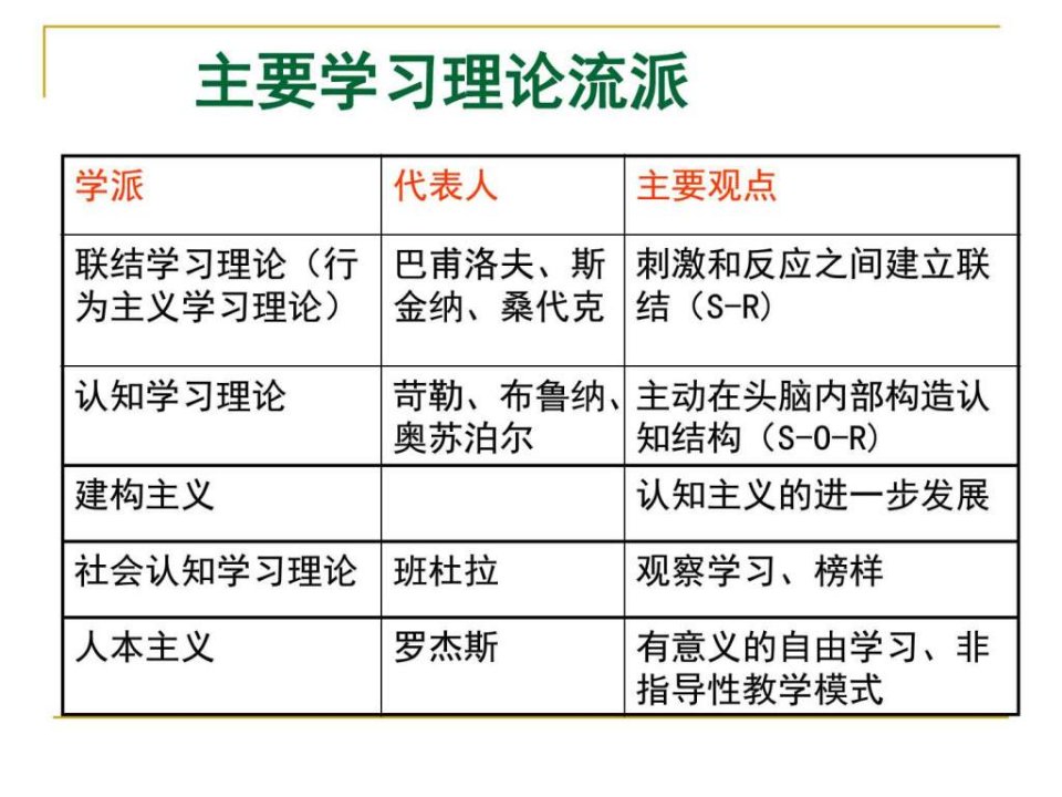 学习理论图文.pptPPT精品课件