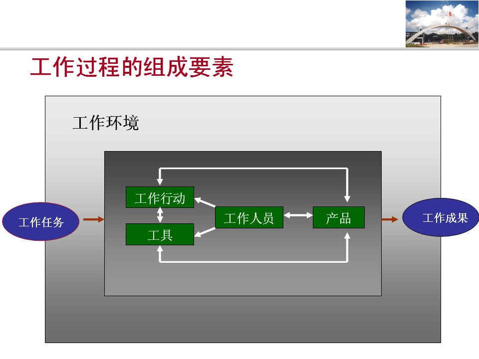 典型职业工作任务分析法BAGppt课件