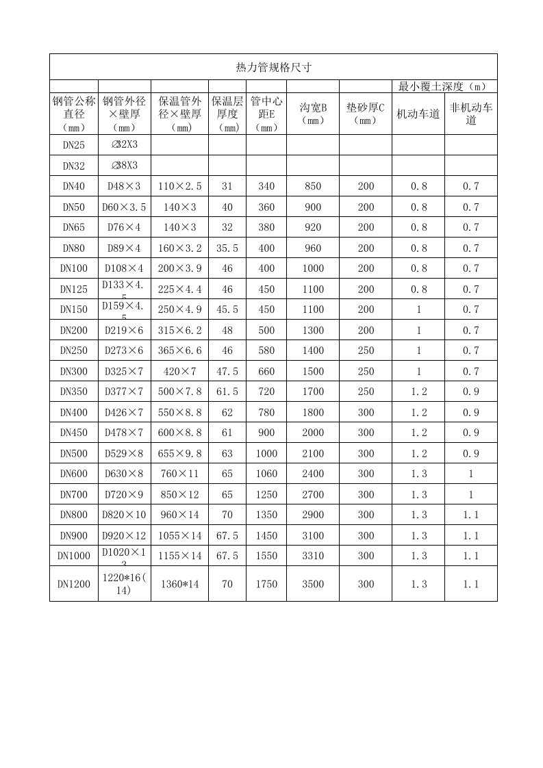 2热力管公称直径与外径对照表